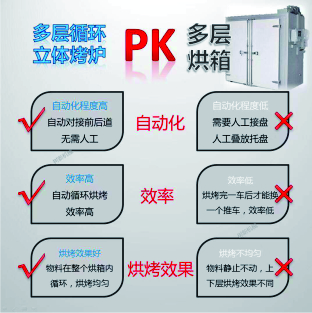 循环烘箱PK旋转炉